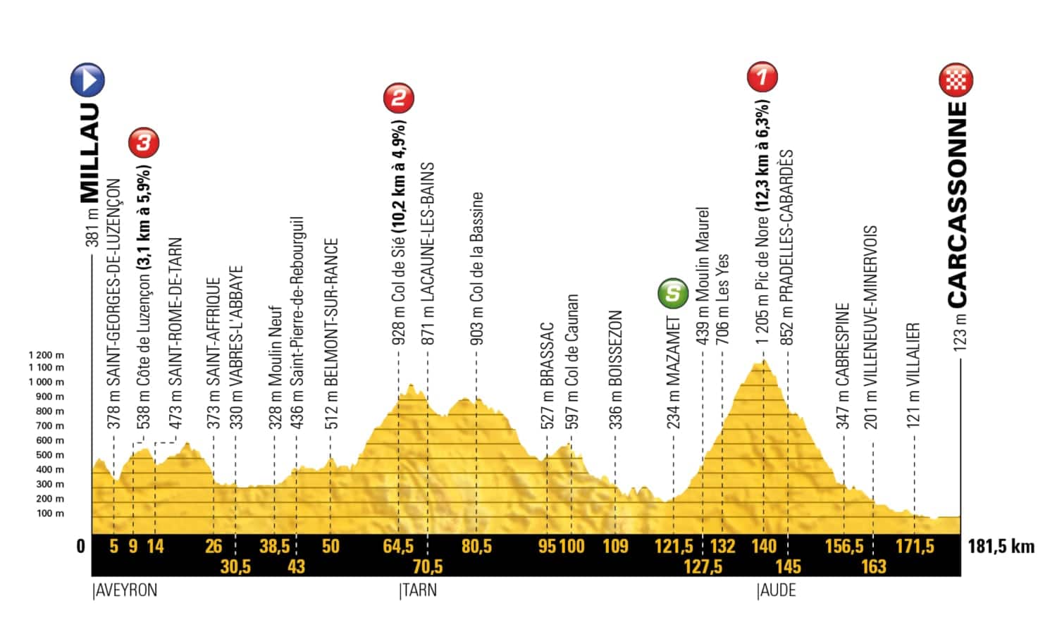 Esquema de la decimoquinta etapa del Tour de Francia 2018